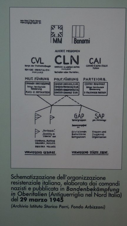 Struktur des CLN (Istituto Storico Parri, Bologna)